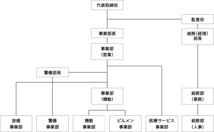 組織図