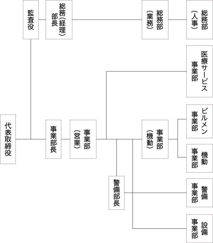 組織図