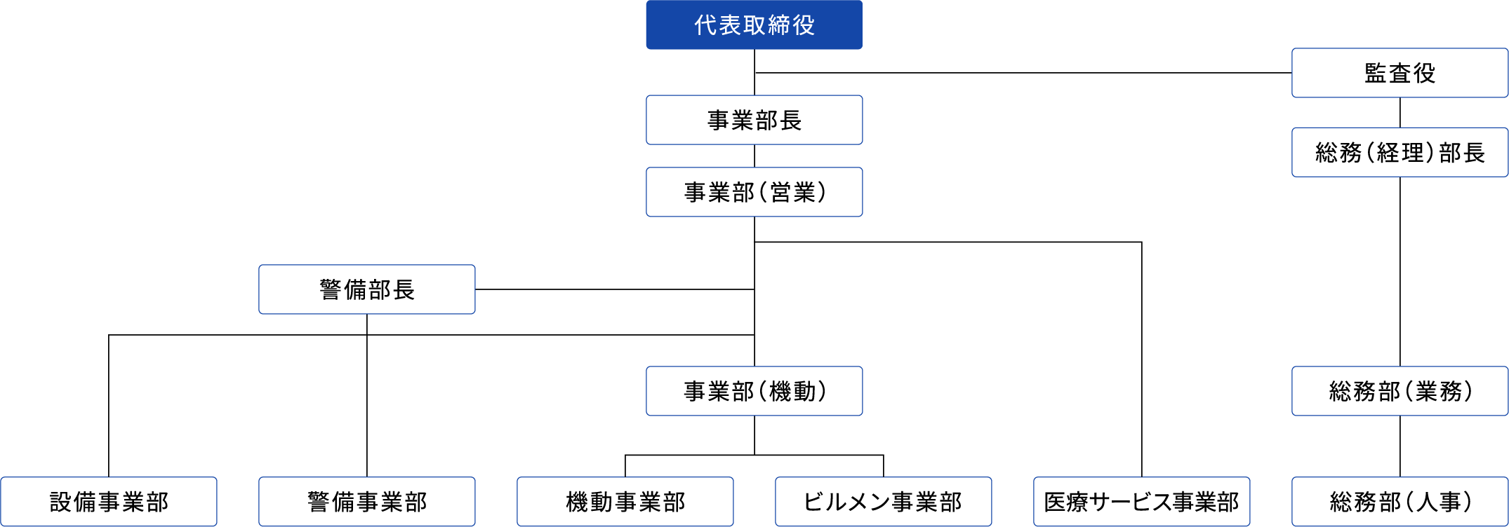 株式会社マインド・サービス 組織図